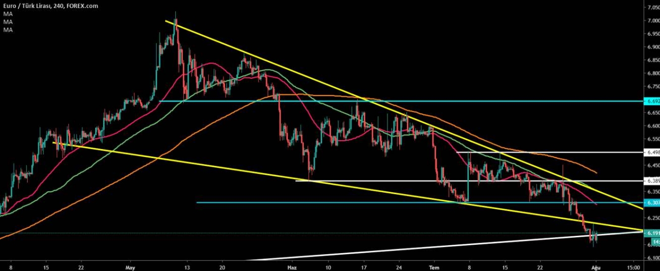 EUR/TRY