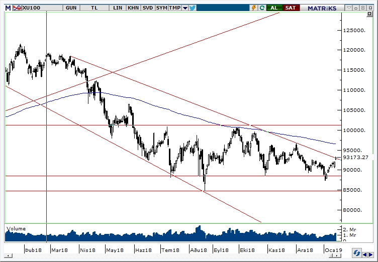 BİST100 BİST100