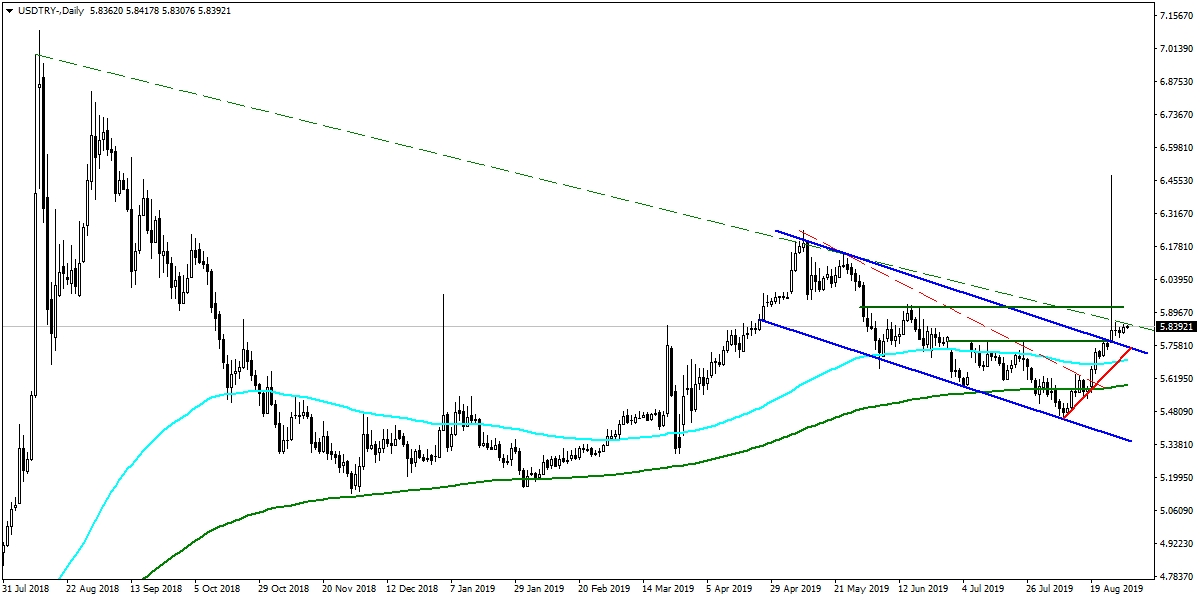 USDTRY