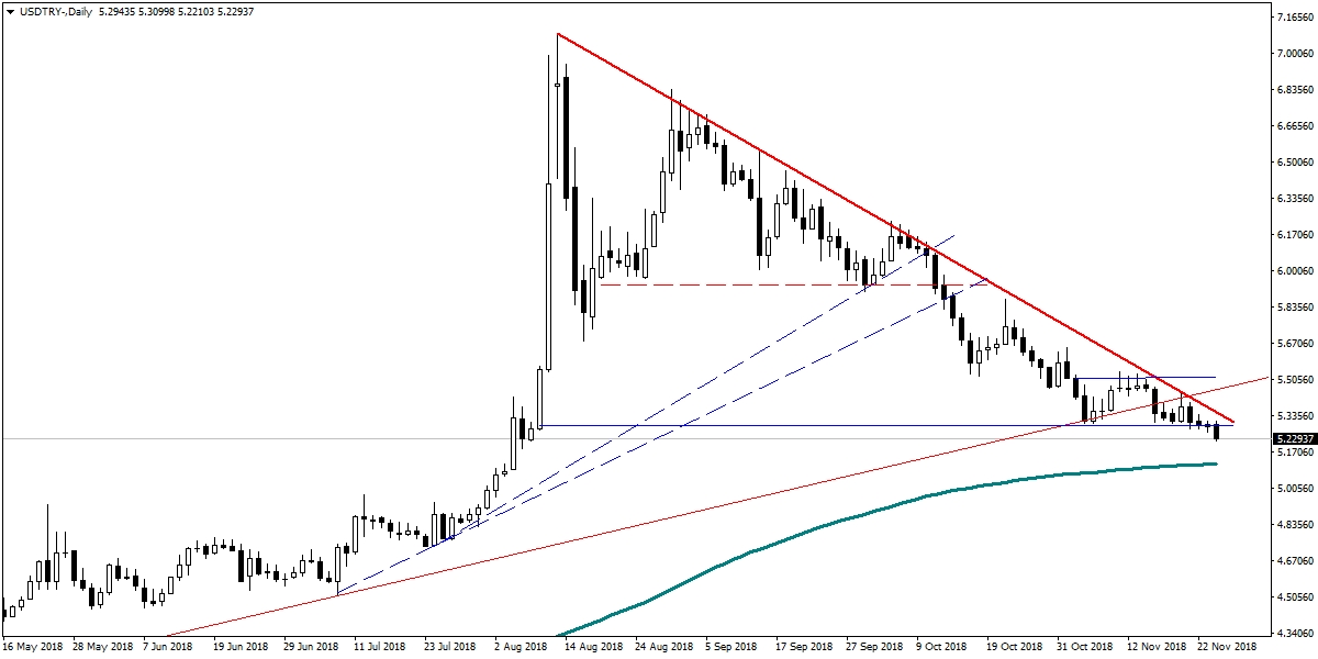 USDTRY USDTRY