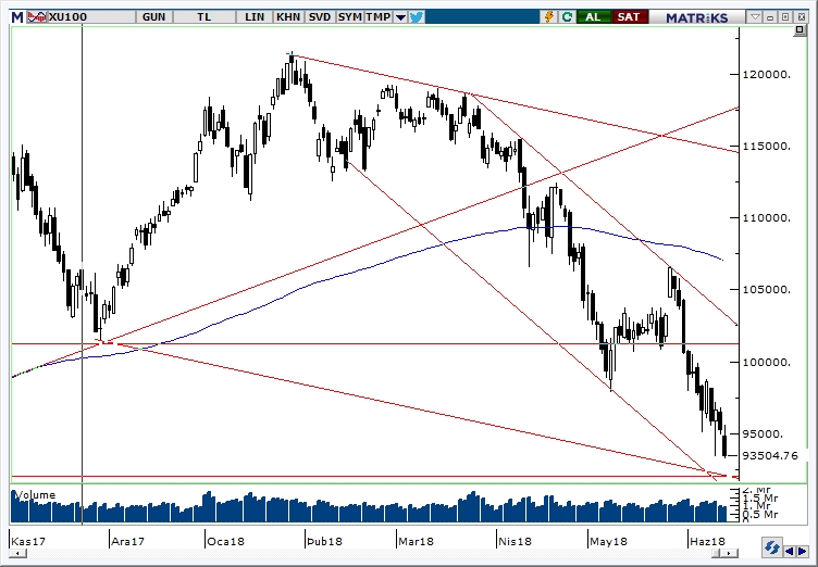 BİST100 BİST100