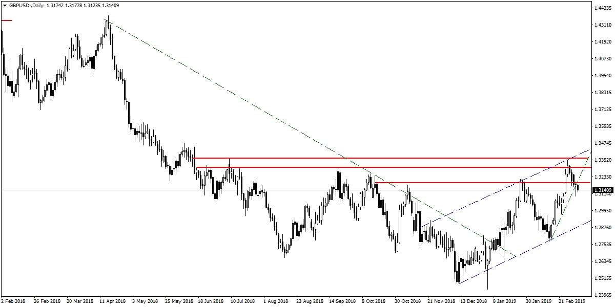 GBPUSD GBPUSD