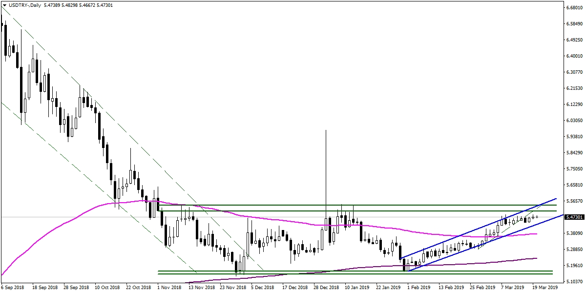 USDTRY USDTRY