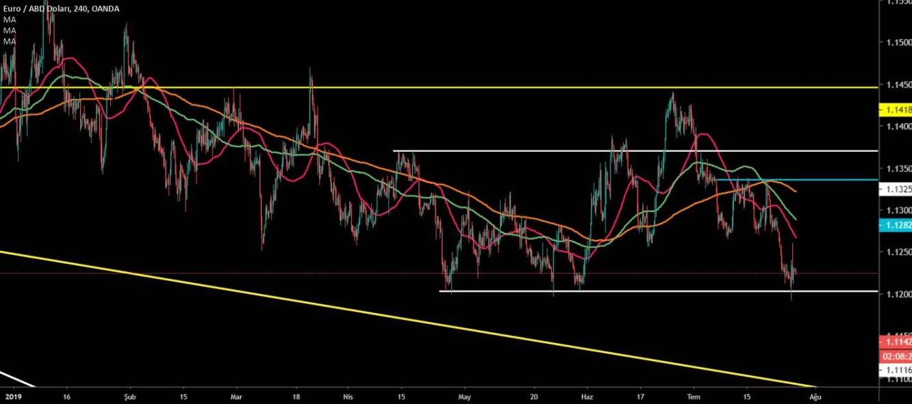 EUR/USD