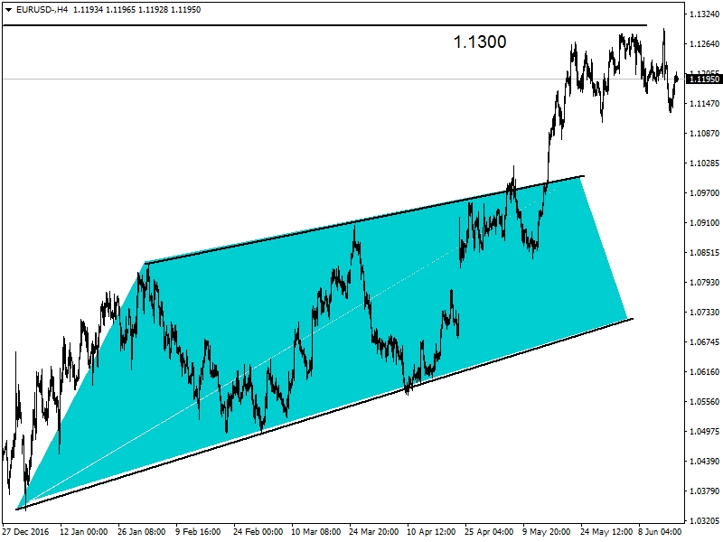 EURUSD EURUSD