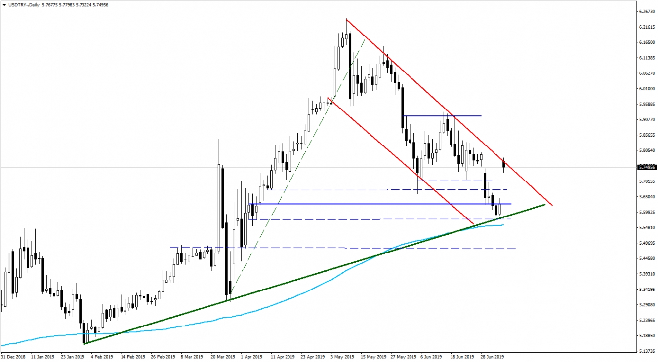 USDTRY USDTRY