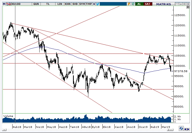 BİST100 BİST100