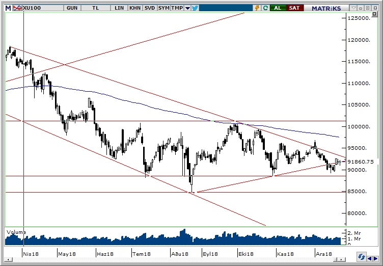 BİST100 BİST100
