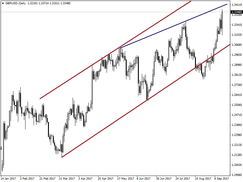 GBPUSD GBPUSD