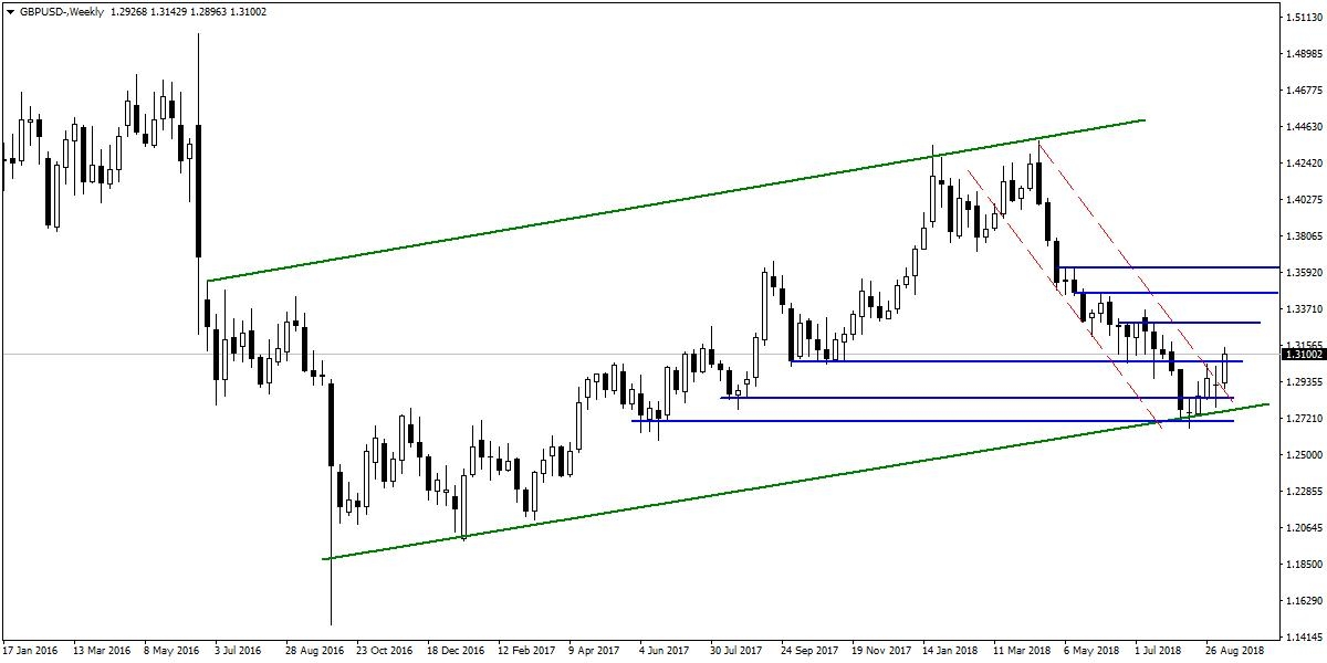 GBPUSD GBPUSD