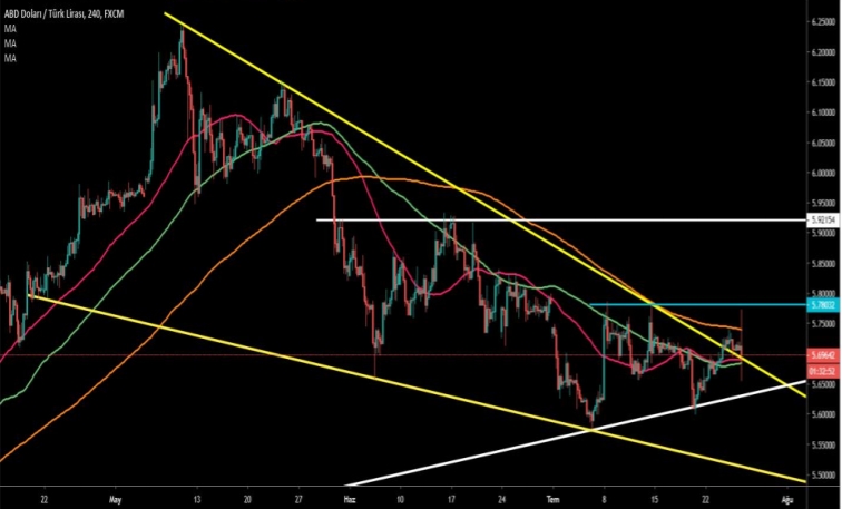 USD/TRY 