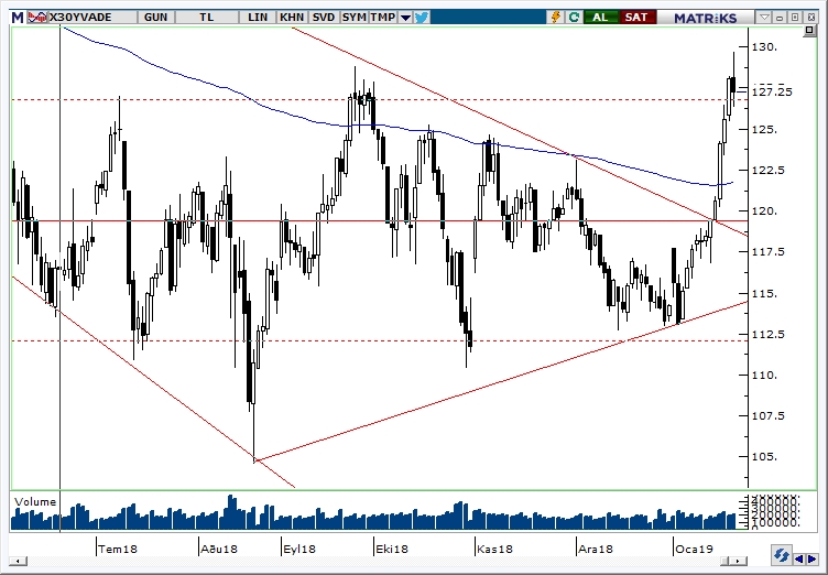 BİST30YVADE BİST30YVADE