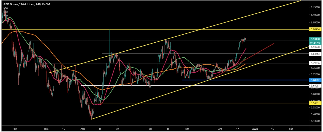 USD/TRY  