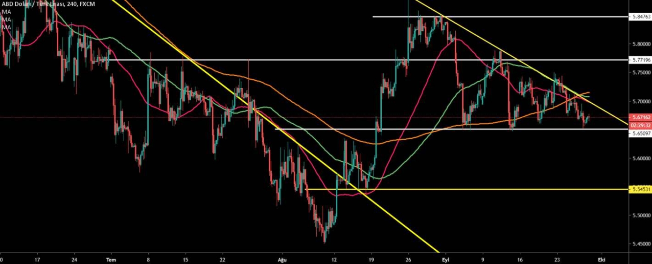 USD/TRY 