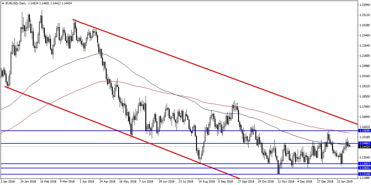 EURUSD EURUSD