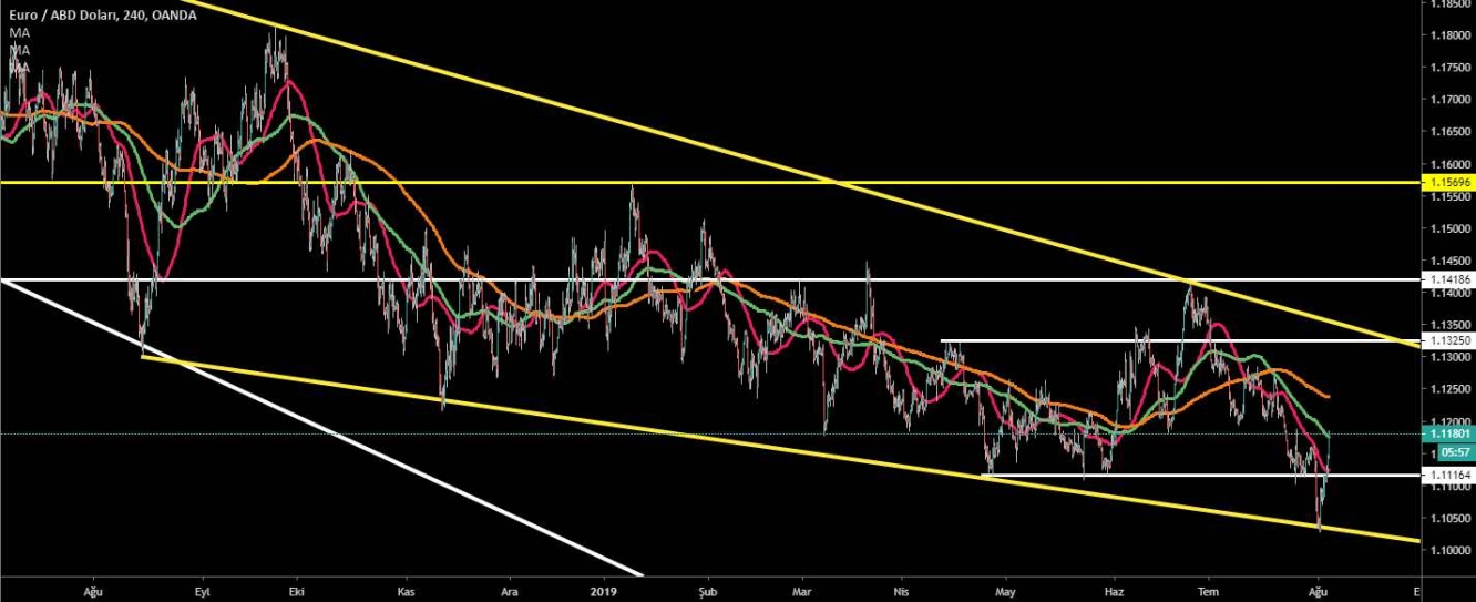 EUR/USD