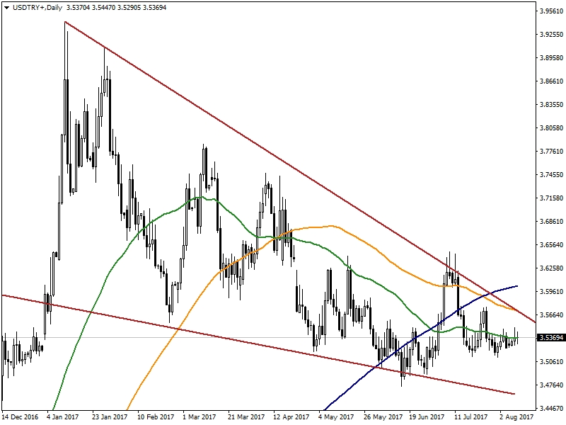 USDTRY USDTRY