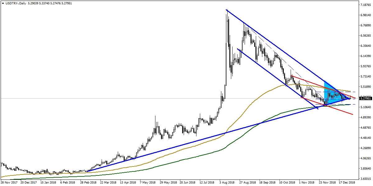 USDTRY USDTRY