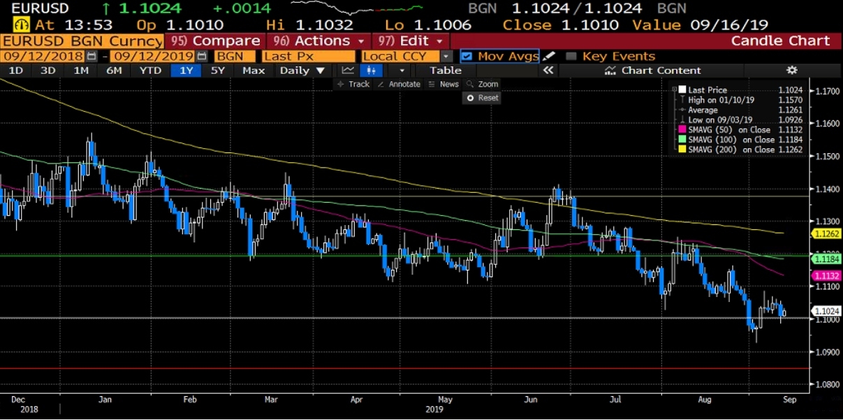 EURUSD