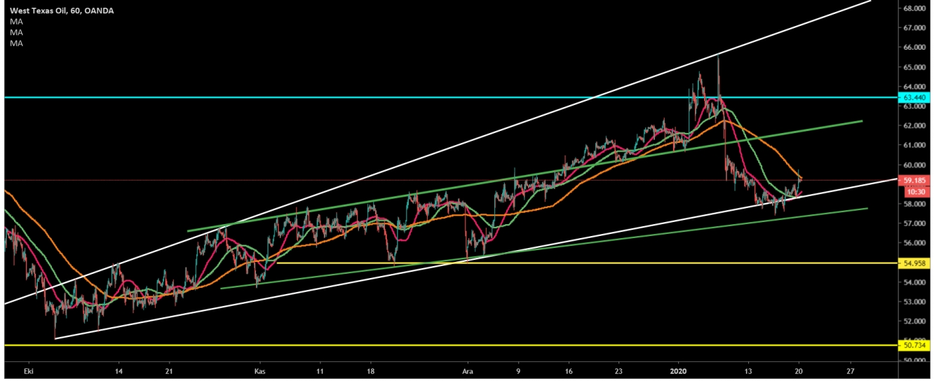 CRUDE OİL