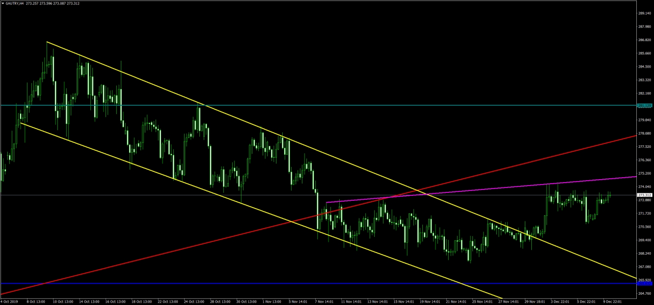 GAU/ALTIN 