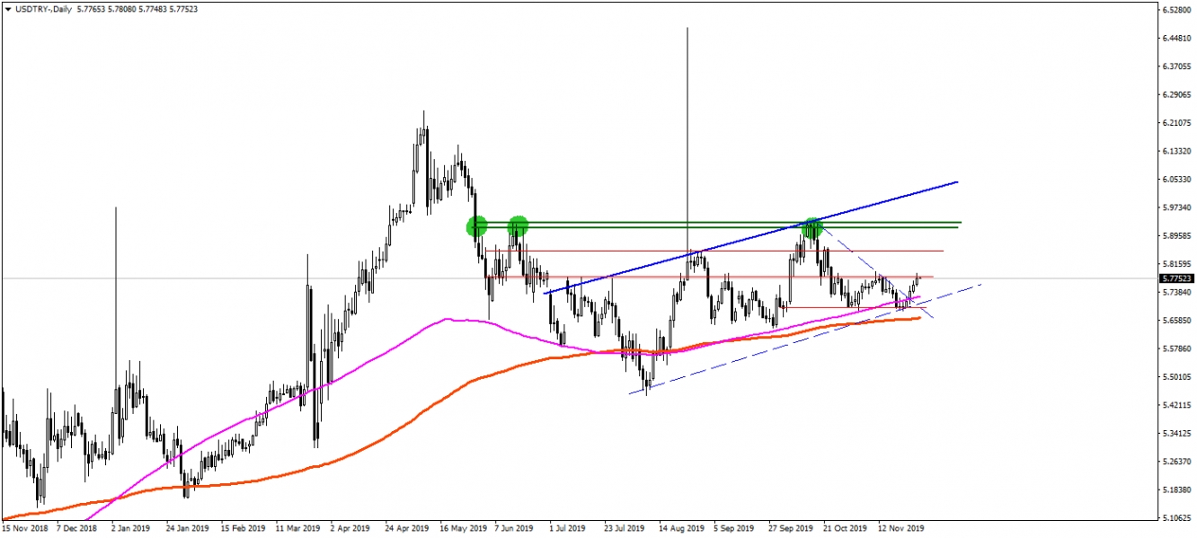 USDTRY USDTRY