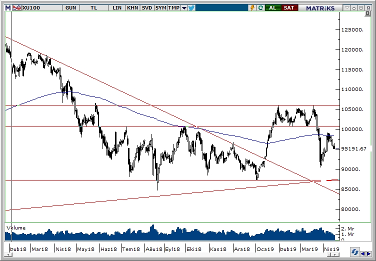 BİST100 BİST100