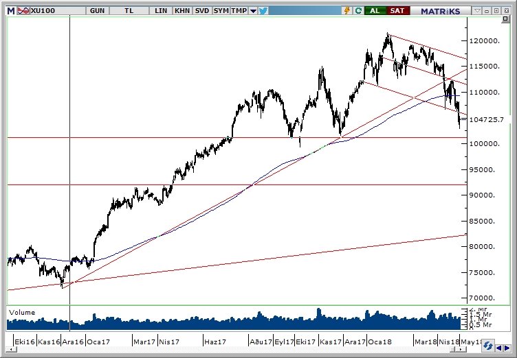 BİST100 BİST100