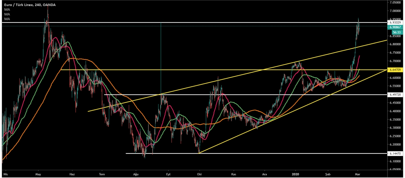 EUR/TRY