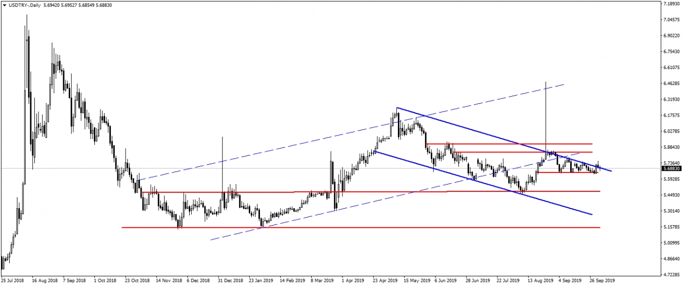 USDTRY