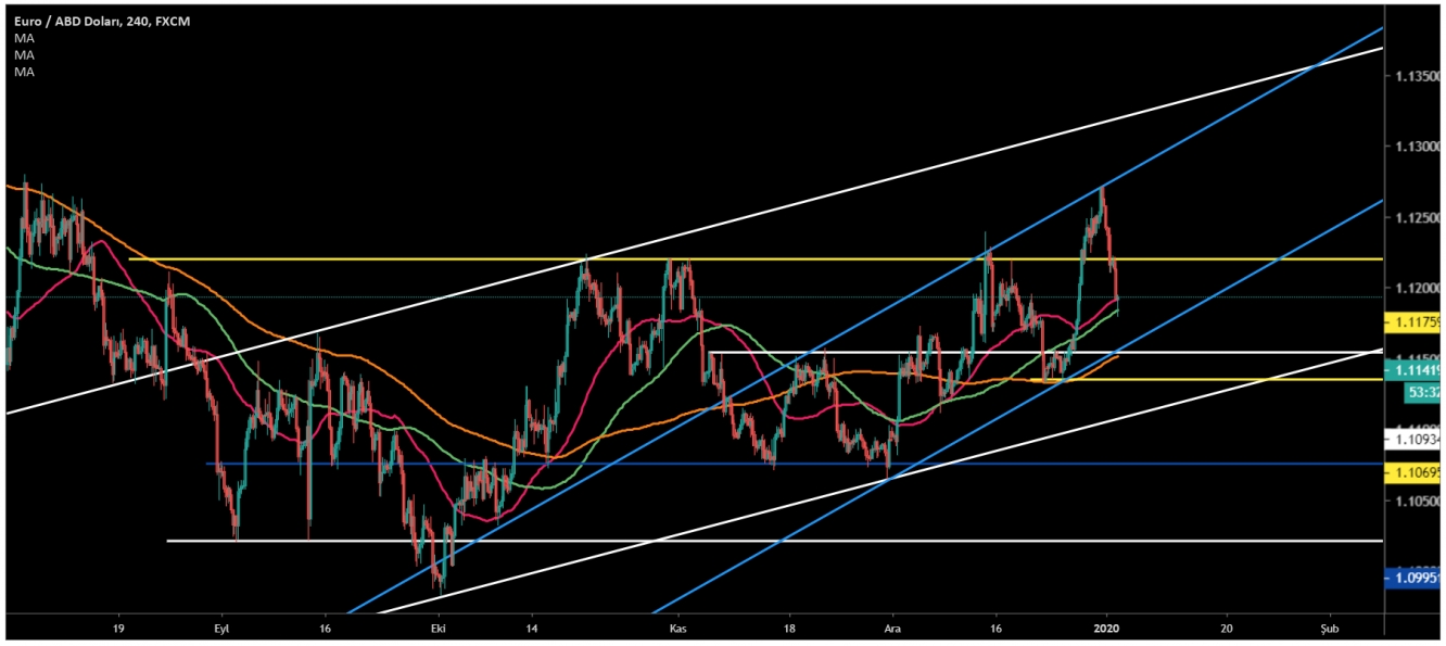 EUR/USD