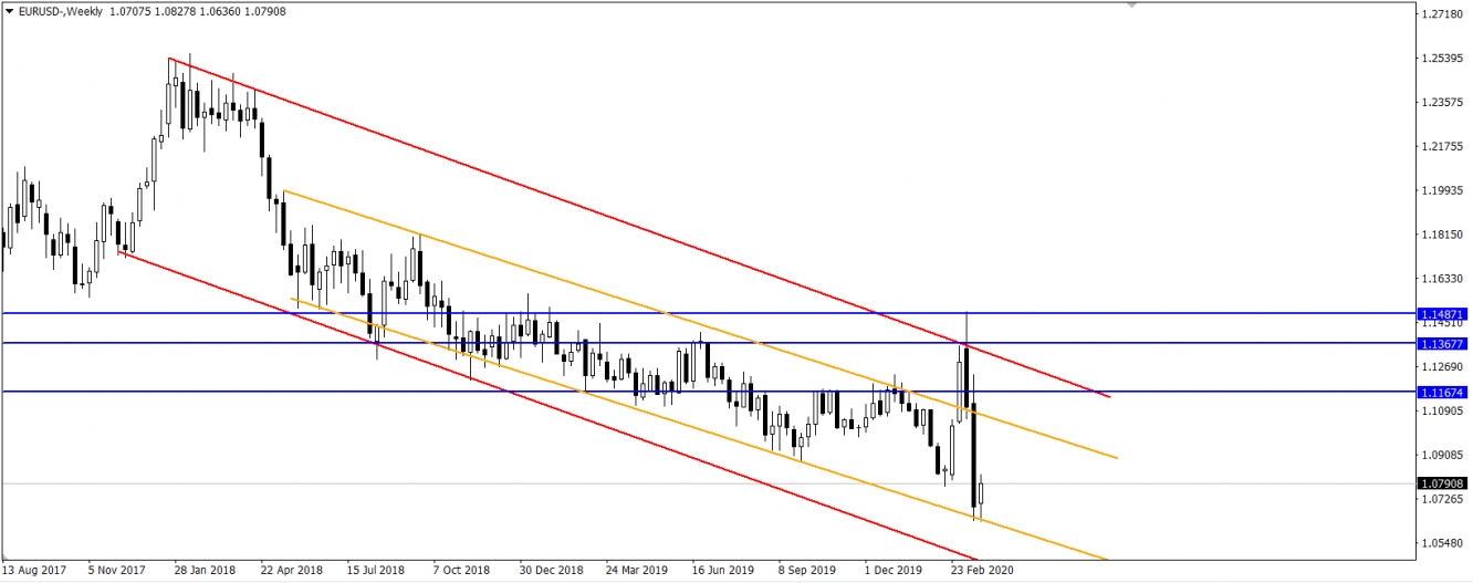 EURUSD EURUSD