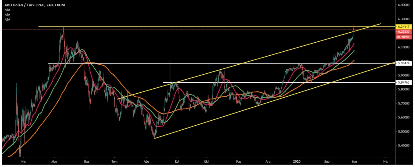 USD/TRY