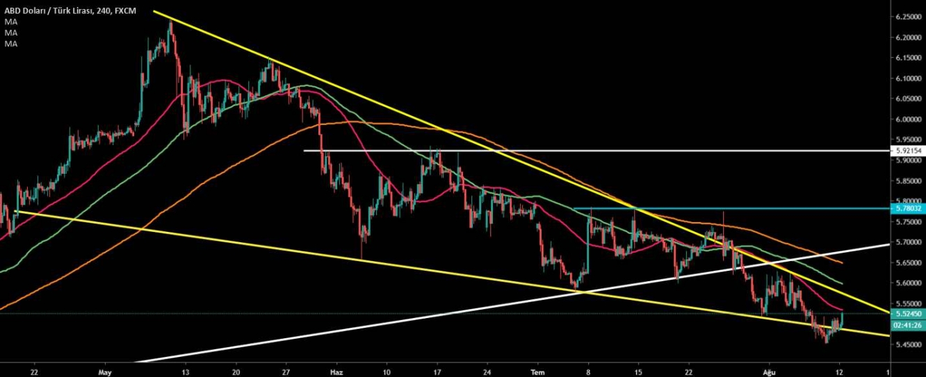 USD/TRY 