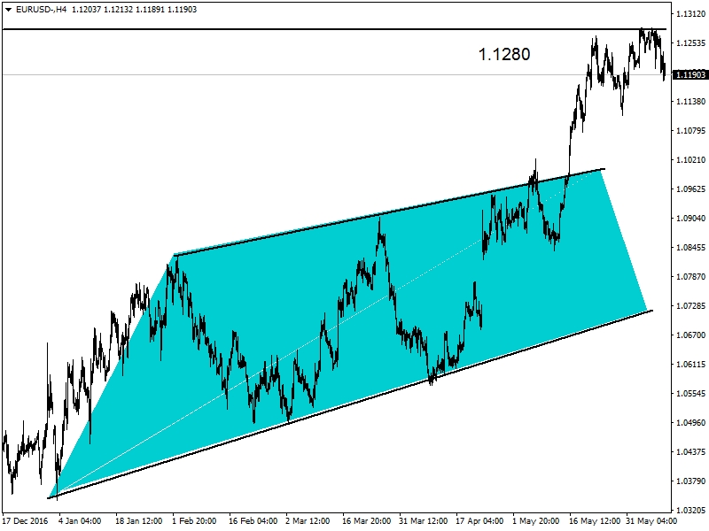 EURUSD EURUSD