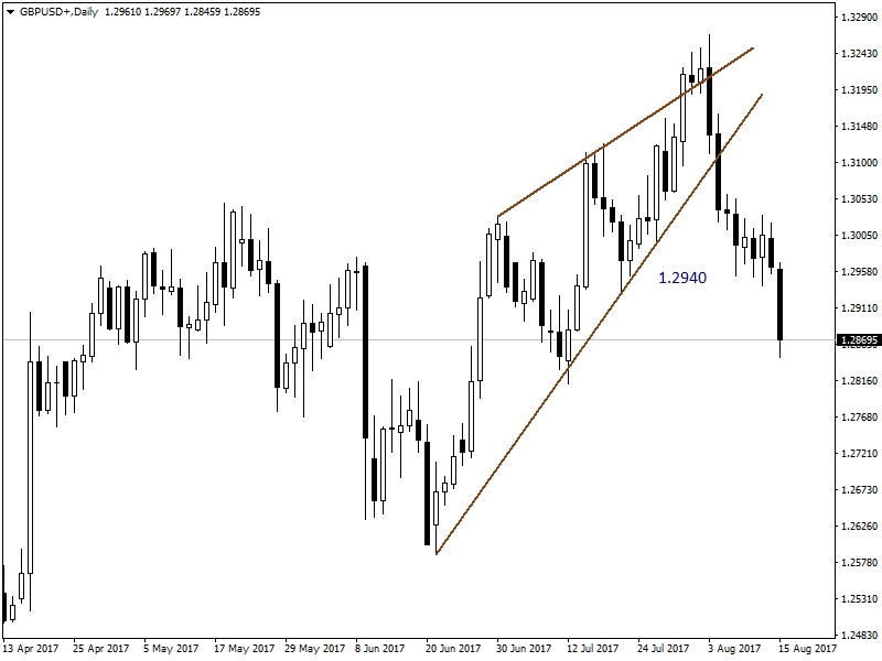 GBPUSD GBPUSD