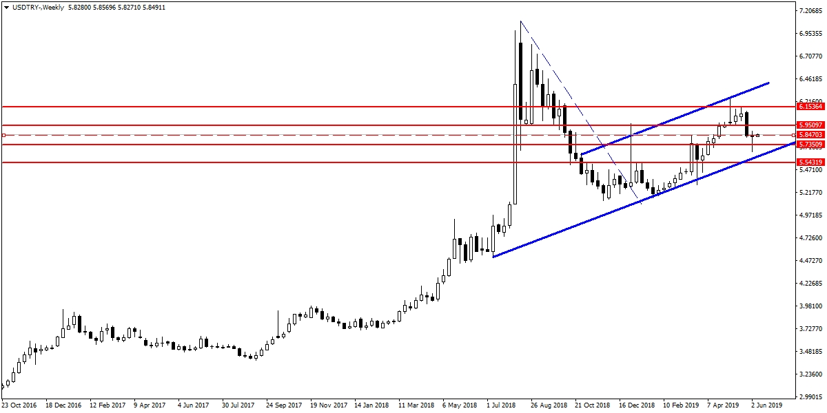 USDTRY USDTRY