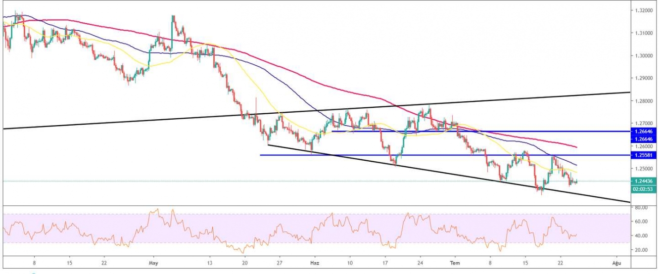 GBP/USD