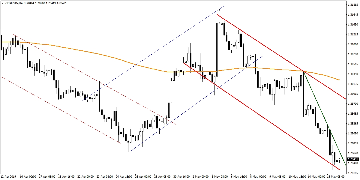GBPUSD GBPUSD