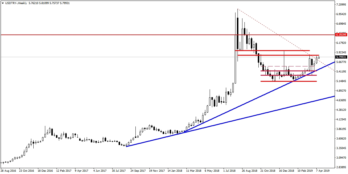 USDTRY USDTRY