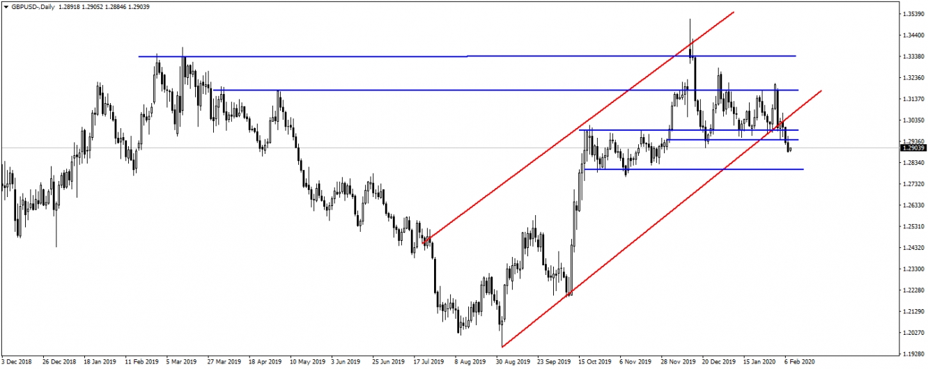 GBPUSD GBPUSD
