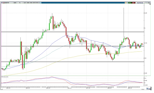 USD/TRY 