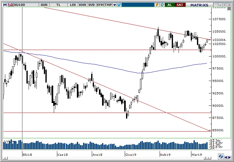 BİST100 BİST100