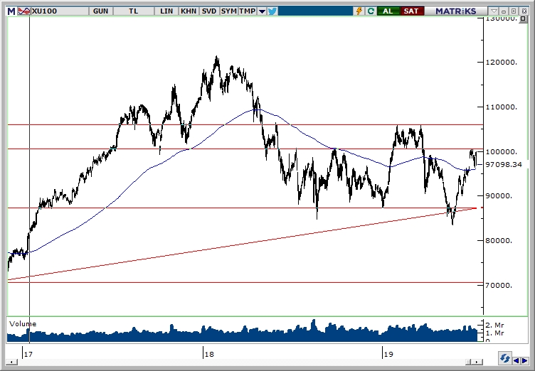 BİST100 BİST100
