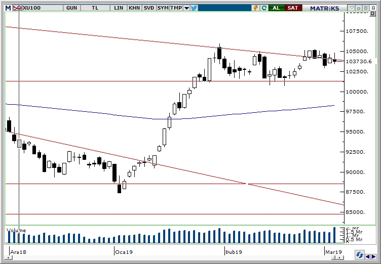 BİST100 BİST100