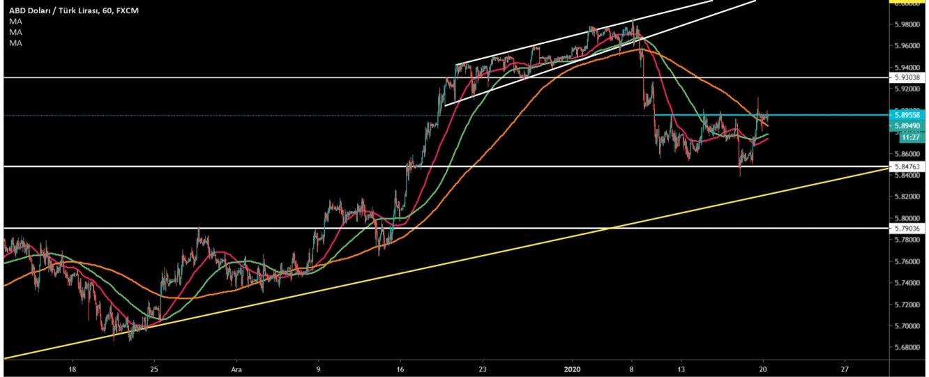 USD/TRY  