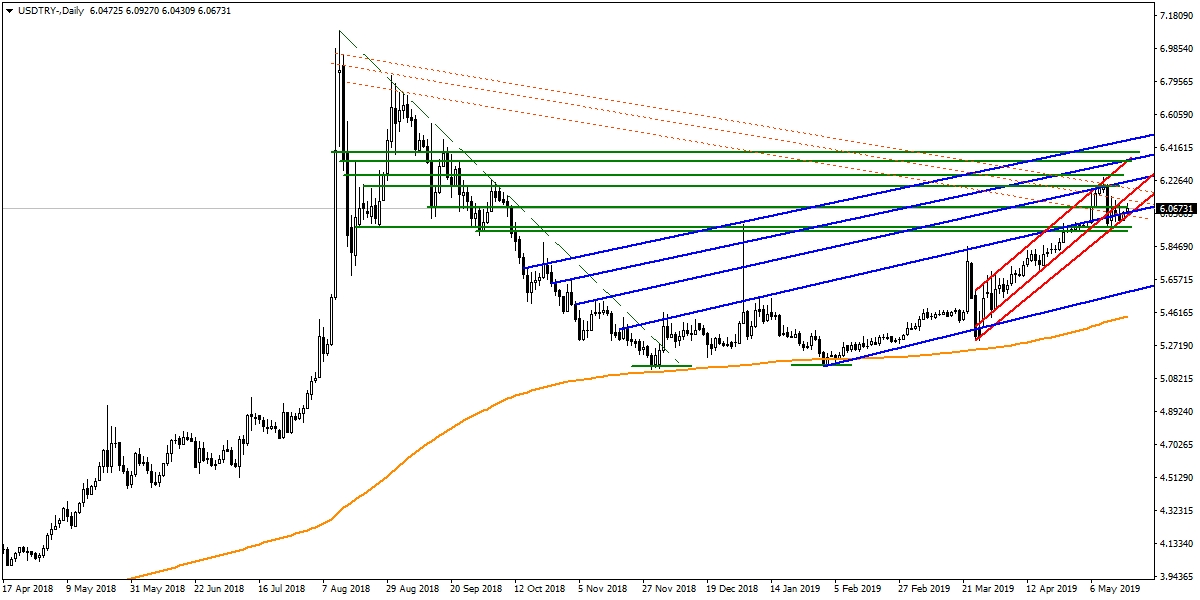 USDTRY USDTRY