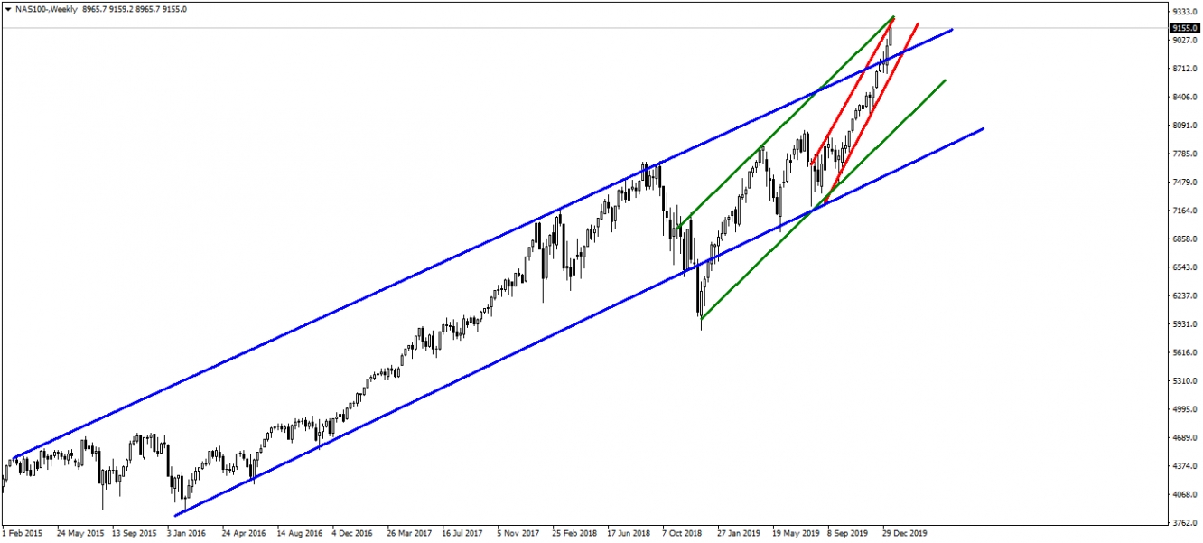 NASDAQ100 NASDAQ100