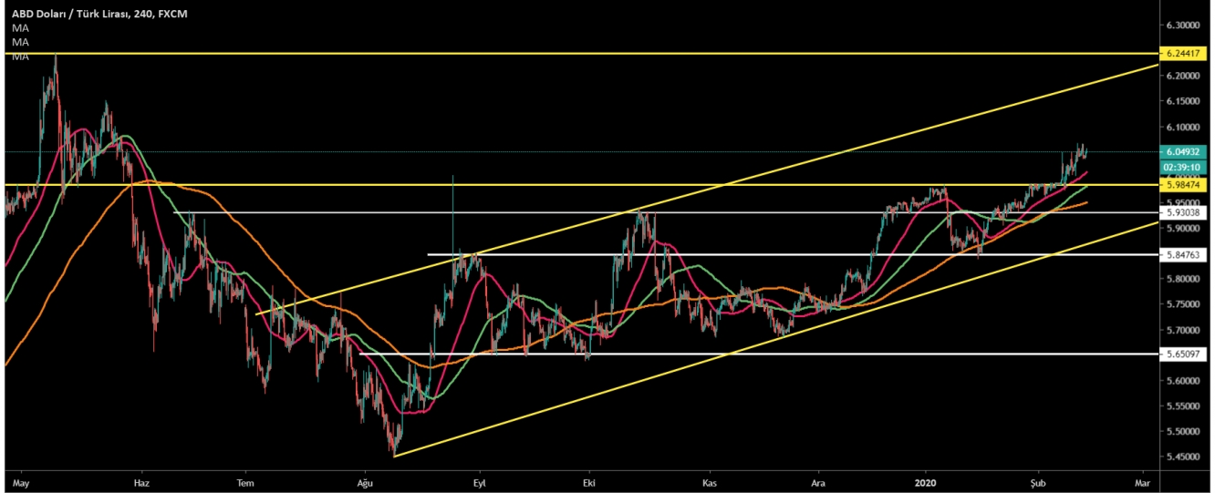 USD/TRY  