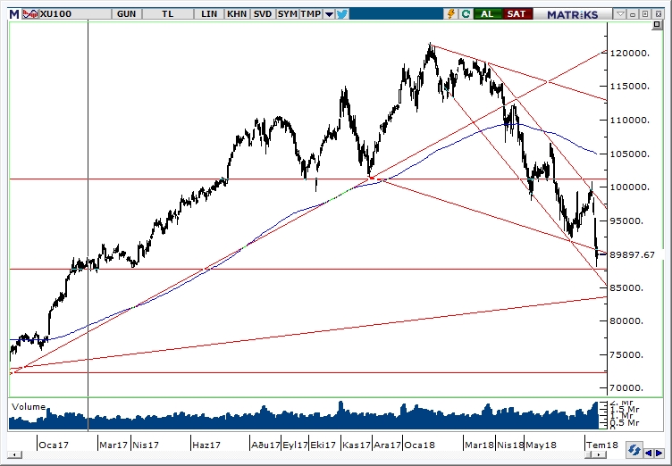 BİST100 BİST100
